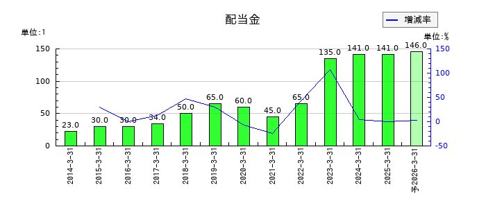 リックスの年間配当金推移