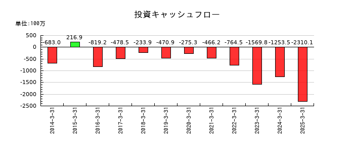 リックスの投資キャッシュフロー推移