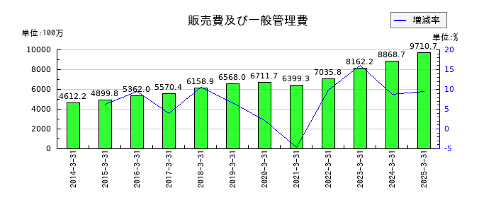 リックスの販売費及び一般管理費の推移