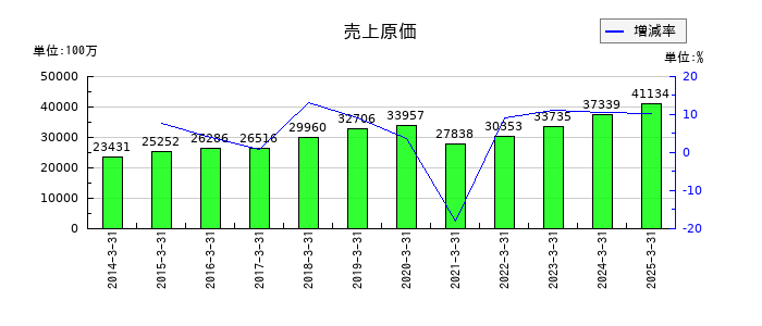 リックスの売上原価の推移