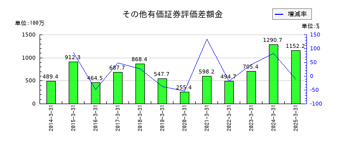 リックスのその他有価証券評価差額金の推移
