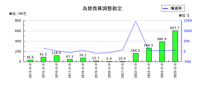 リックスの為替換算調整勘定の推移