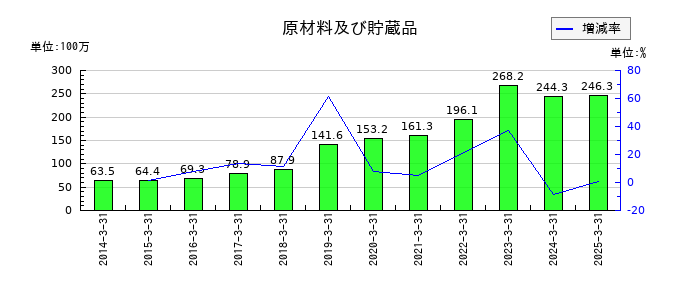 リックスの原材料及び貯蔵品の推移