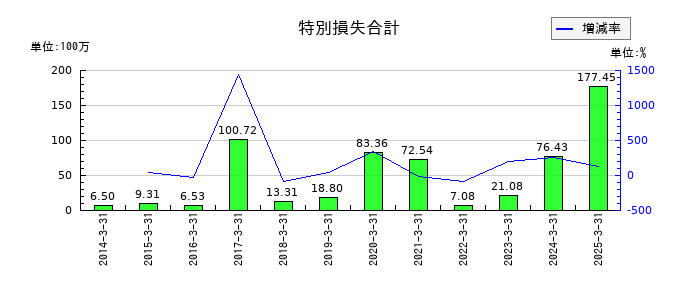 リックスの特別損失合計の推移