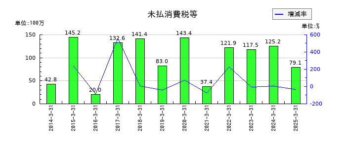 リックスの未払消費税等の推移