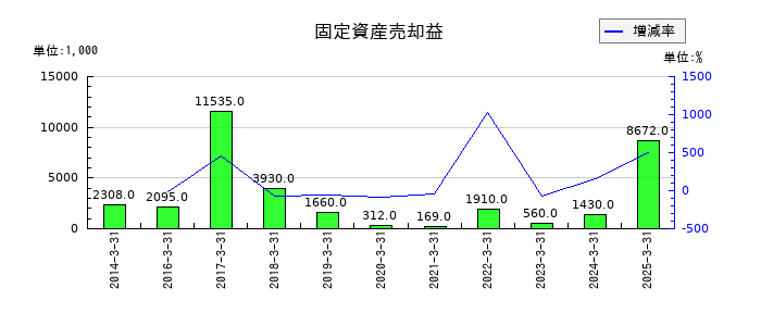 リックスの固定資産売却益の推移