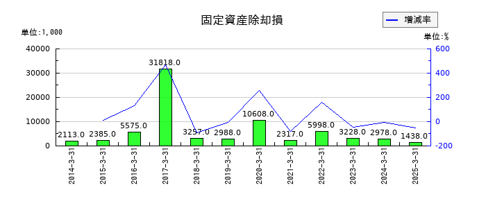 リックスの固定資産除却損の推移