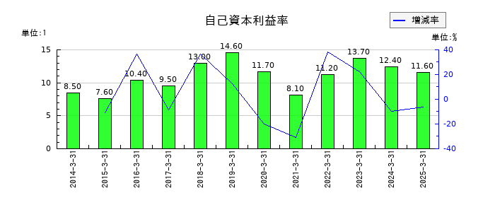 リックスの自己資本利益率の推移