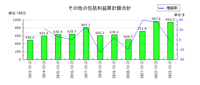 清和中央ホールディングスのその他有価証券評価差額金の推移