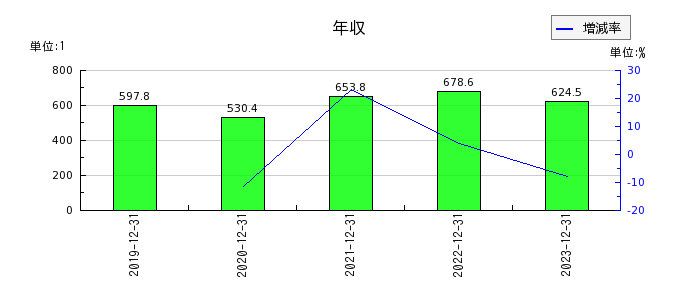 清和中央ホールディングスの年収の推移