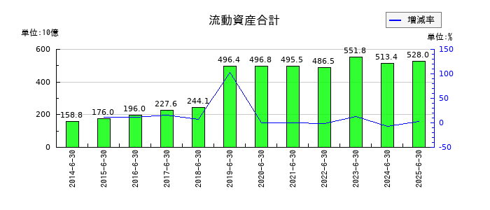 パン・パシフィック・インターナショナルホールディングスの流動資産合計の推移