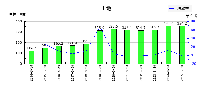 パン・パシフィック・インターナショナルホールディングスの土地の推移