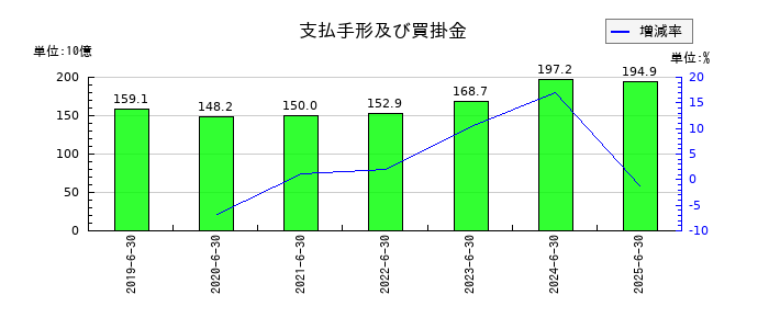 パン・パシフィック・インターナショナルホールディングスの現金及び預金の推移