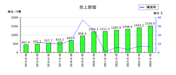 パン・パシフィック・インターナショナルホールディングスの資産合計の推移