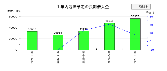 パン・パシフィック・インターナショナルホールディングスの１年内返済予定の長期借入金の推移