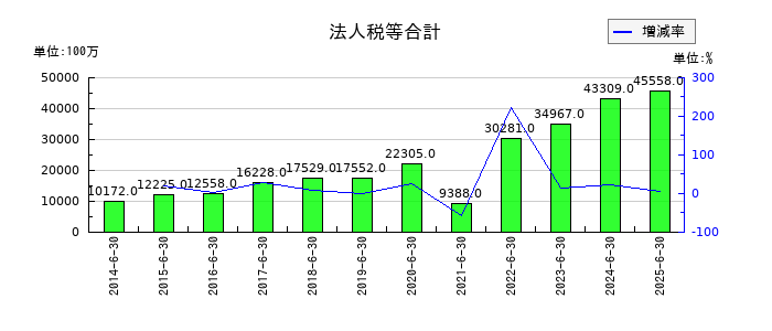 パン・パシフィック・インターナショナルホールディングスの法人税等合計の推移