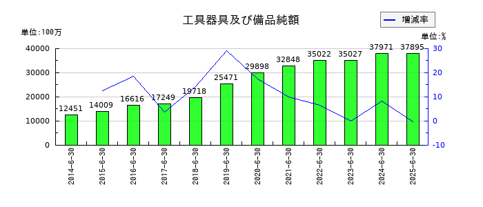 パン・パシフィック・インターナショナルホールディングスの工具器具及び備品純額の推移