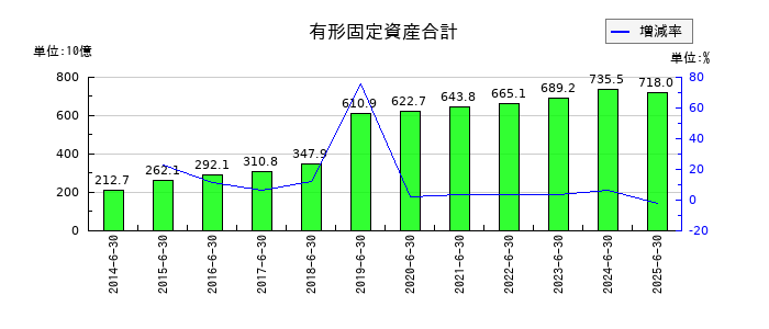 パン・パシフィック・インターナショナルホールディングスの有形固定資産合計の推移