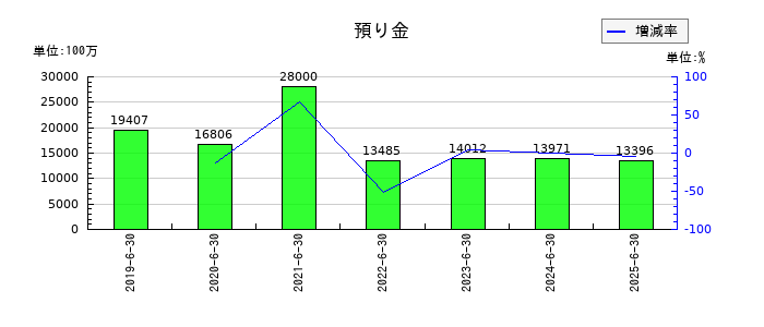 パン・パシフィック・インターナショナルホールディングスの預り金の推移