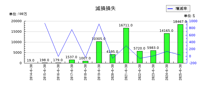パン・パシフィック・インターナショナルホールディングスの為替差損の推移