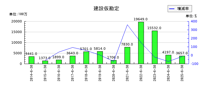 パン・パシフィック・インターナショナルホールディングスの建設仮勘定の推移