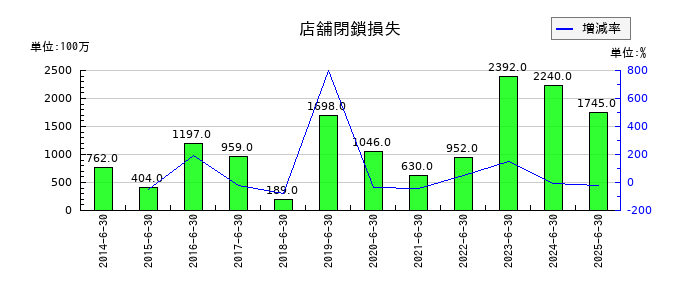パン・パシフィック・インターナショナルホールディングスのその他有価証券評価差額金の推移