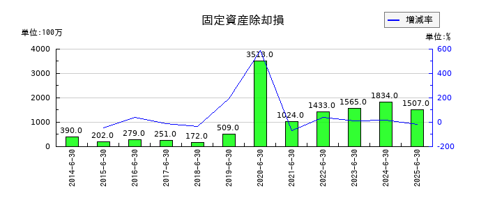 パン・パシフィック・インターナショナルホールディングスの固定資産除却損の推移