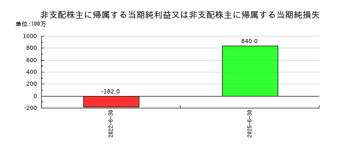 パン・パシフィック・インターナショナルホールディングスの非支配株主に帰属する当期純利益又は非支配株主に帰属する当期純損失の推移