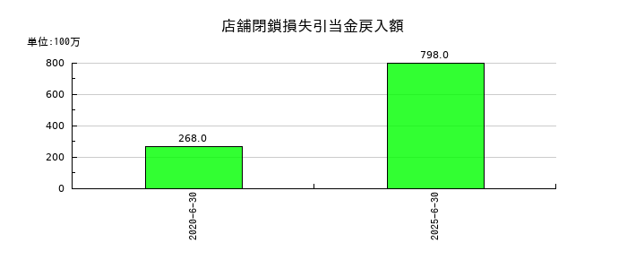 パン・パシフィック・インターナショナルホールディングスの店舗閉鎖損失引当金戻入額の推移