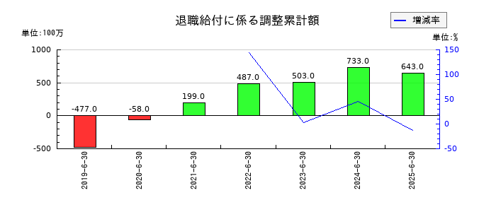 パン・パシフィック・インターナショナルホールディングスの退職給付に係る調整累計額の推移
