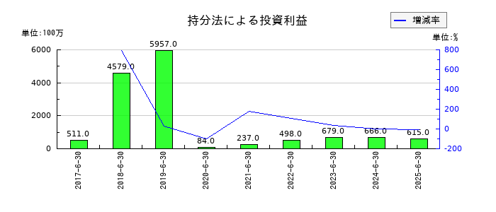 パン・パシフィック・インターナショナルホールディングスの持分法による投資利益の推移