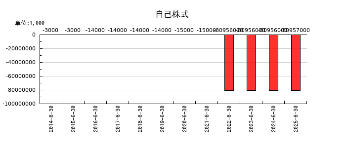 パン・パシフィック・インターナショナルホールディングスの自己株式の推移