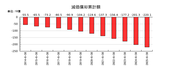 パン・パシフィック・インターナショナルホールディングスの減価償却累計額の推移