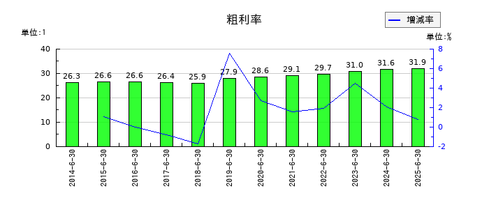 パン・パシフィック・インターナショナルホールディングスの粗利率の推移
