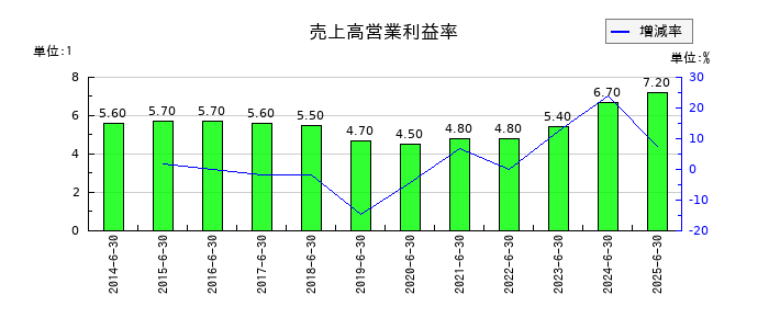 パン・パシフィック・インターナショナルホールディングスの売上高営業利益率の推移