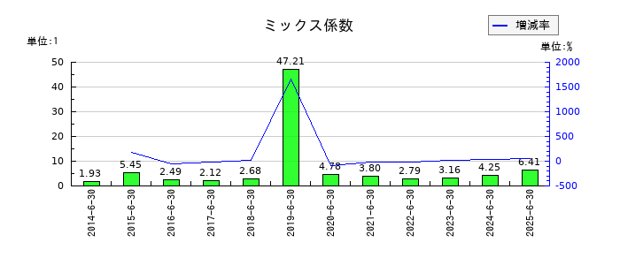 パン・パシフィック・インターナショナルホールディングスのミックス係数の推移