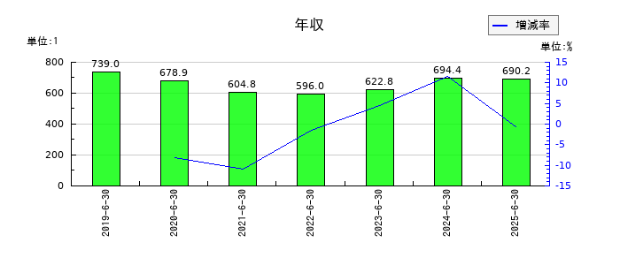 パン・パシフィック・インターナショナルホールディングスの年収の推移