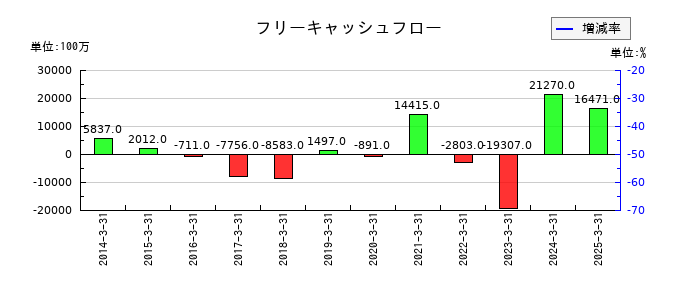 丸文のフリーキャッシュフロー推移