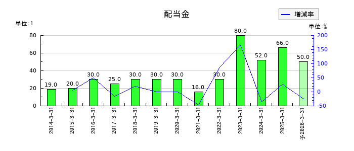 丸文の年間配当金推移