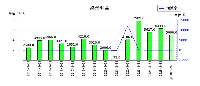 丸文の通期の経常利益推移