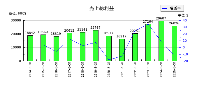 丸文の売上総利益の推移