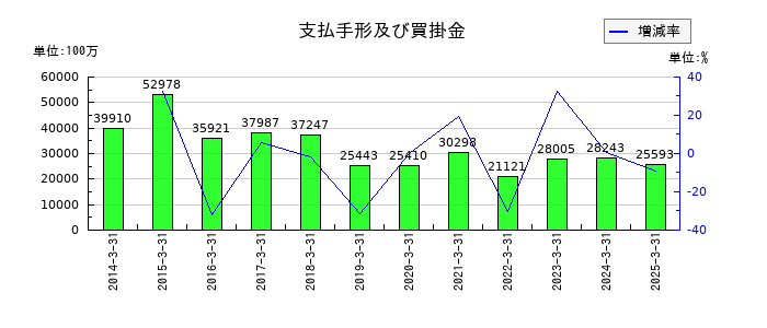 丸文の支払手形及び買掛金の推移