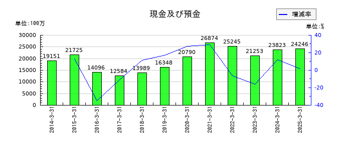 丸文の現金及び預金の推移