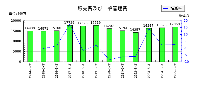 丸文の販売費及び一般管理費の推移