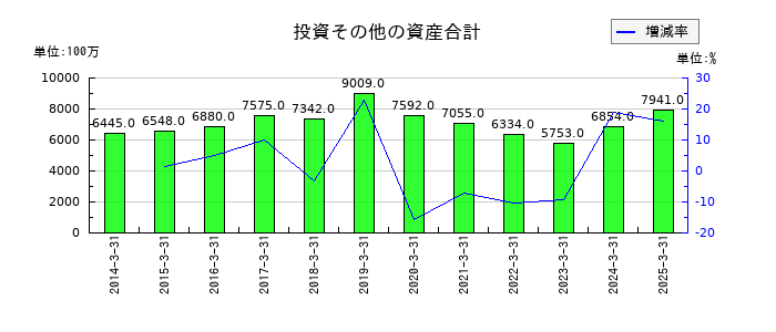 丸文の投資その他の資産合計の推移