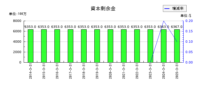 丸文の資本剰余金の推移