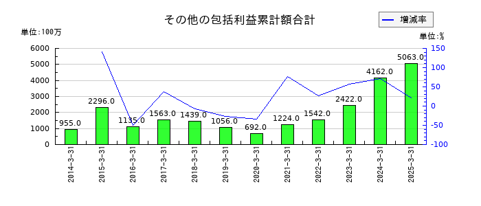 丸文のその他の包括利益累計額合計の推移