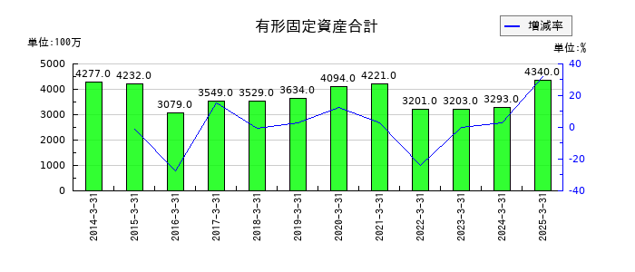 丸文の有形固定資産合計の推移