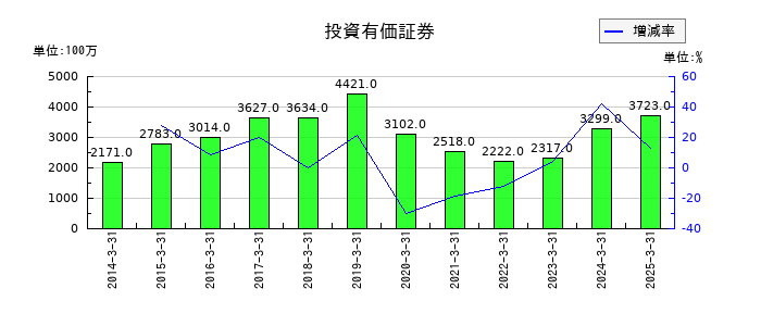丸文の投資有価証券の推移