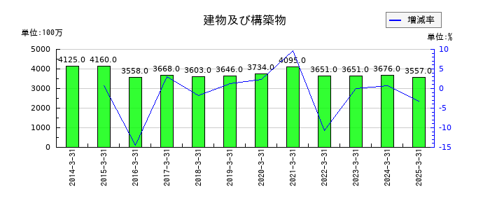 丸文の建物及び構築物の推移